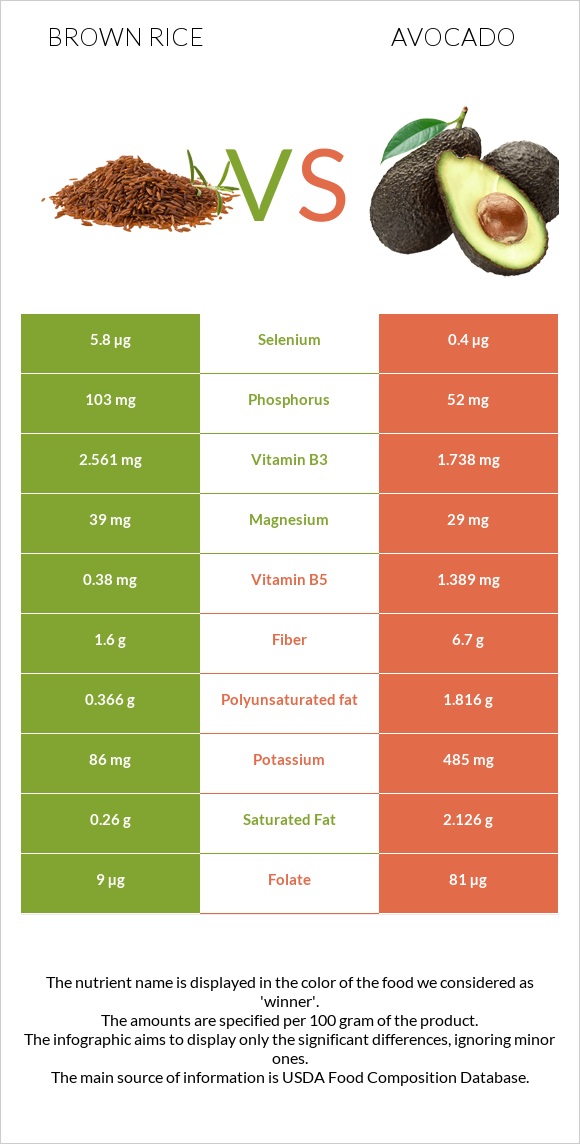 Brown rice vs Avocado infographic