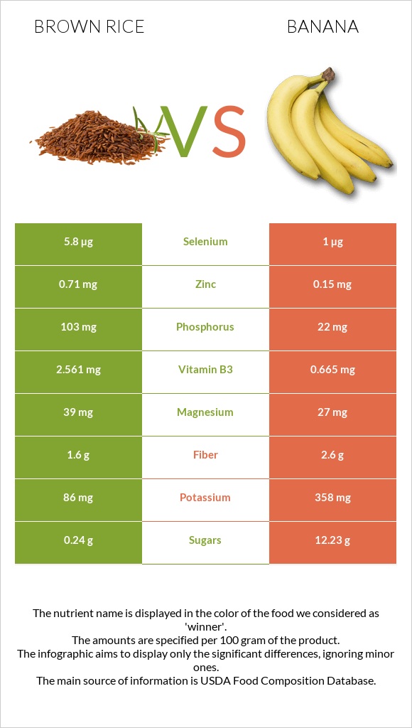 Brown rice vs Banana infographic