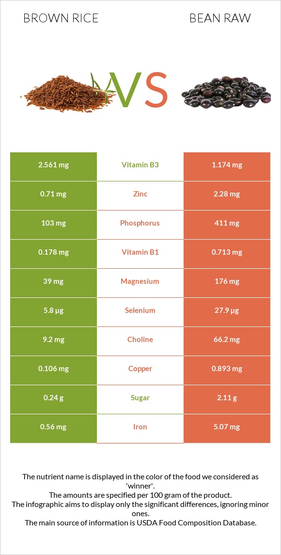 Brown rice vs Bean raw infographic