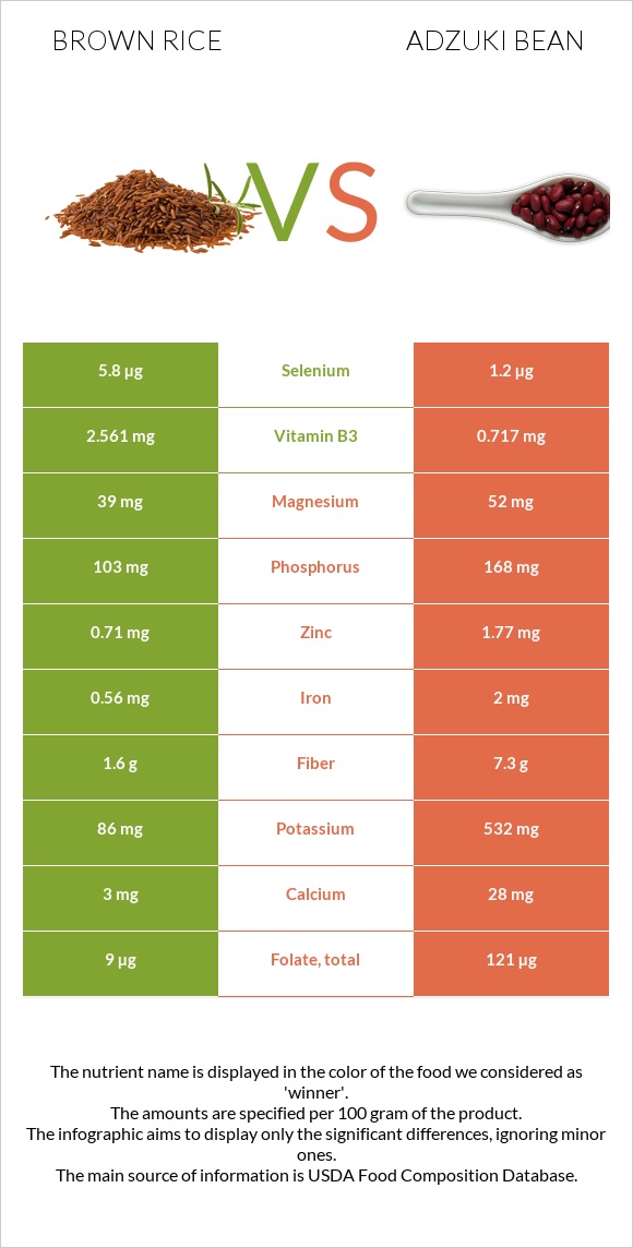 Brown rice vs Adzuki bean infographic