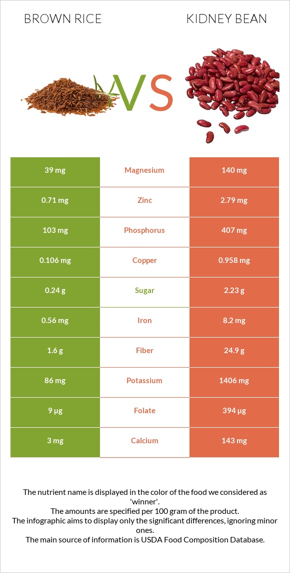 Brown rice vs Kidney bean infographic