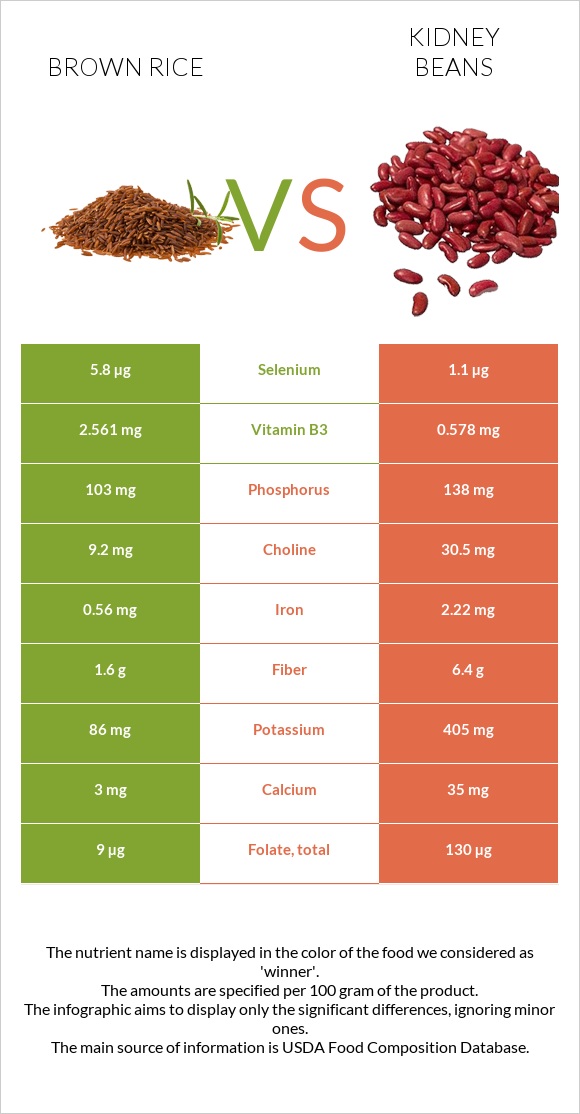 Brown rice vs Kidney beans infographic