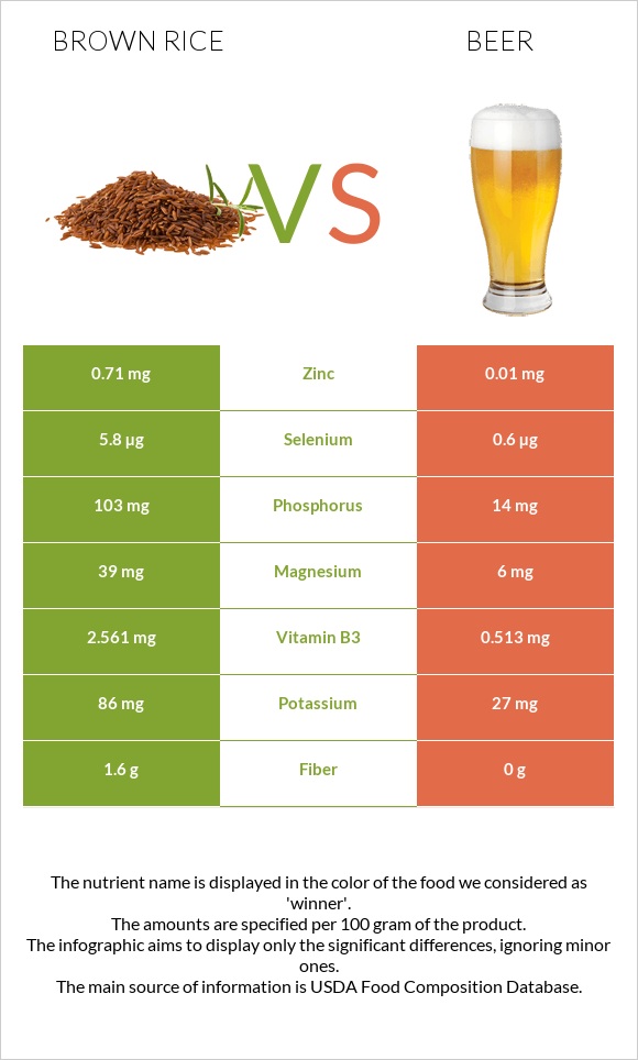 Brown rice vs Beer infographic