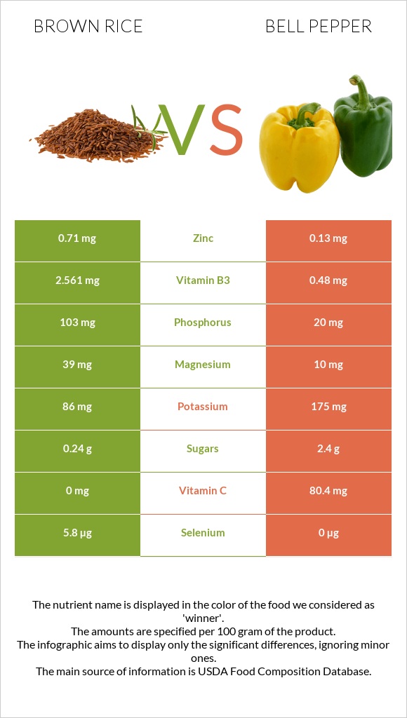 Brown rice vs Bell pepper infographic