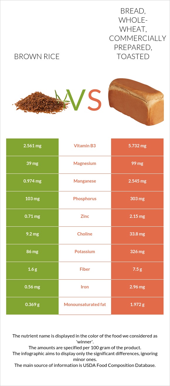 Brown rice vs. Bread, whole-wheat, commercially prepared, toasted — In ...