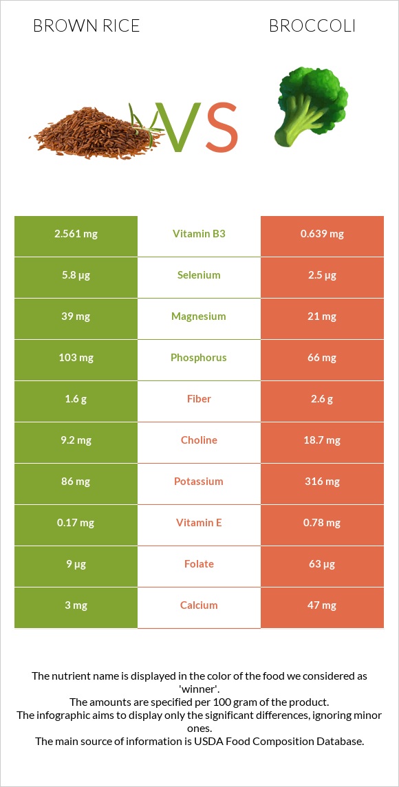 Brown rice vs Broccoli infographic