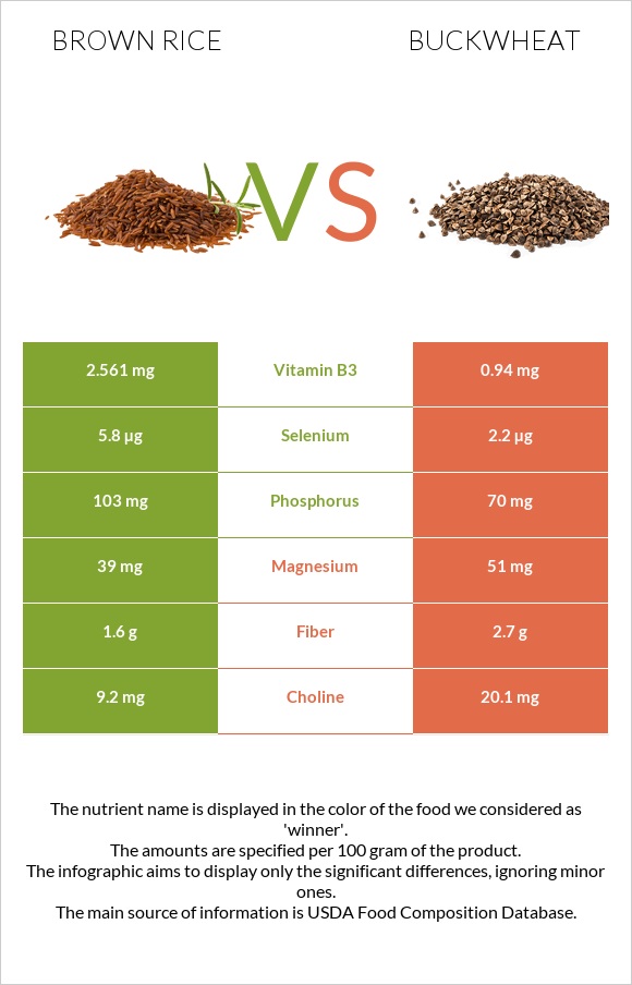 Brown rice vs Buckwheat infographic