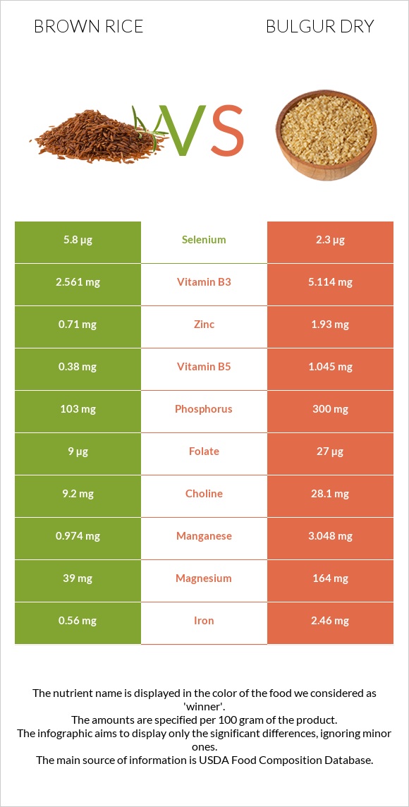 Brown rice vs Bulgur dry infographic