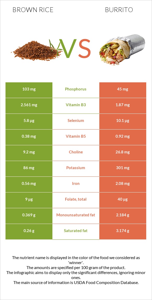 Brown rice vs Burrito infographic