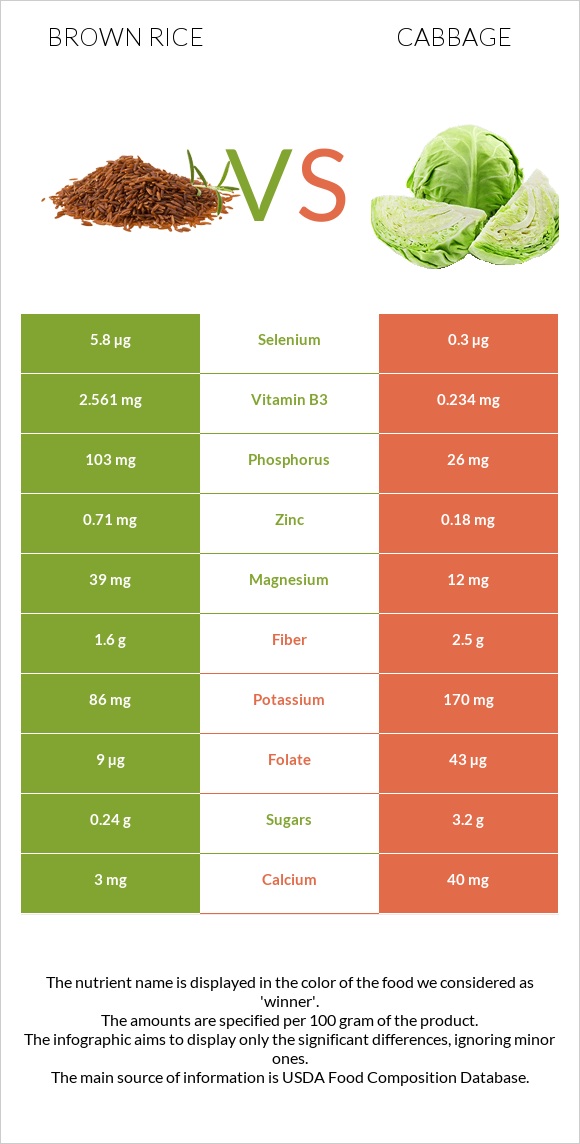 Brown rice vs Cabbage infographic