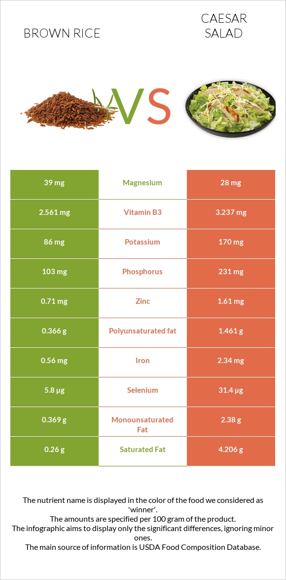 Brown rice vs Caesar salad infographic