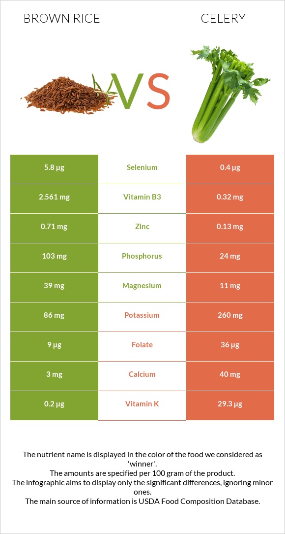 Brown rice vs Celery infographic