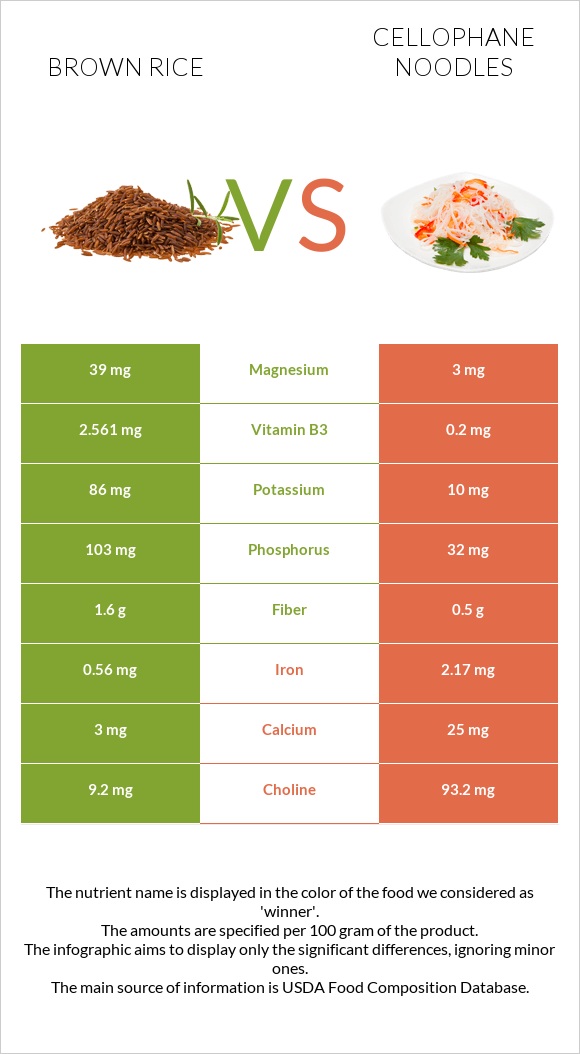 Brown rice vs Cellophane noodles infographic