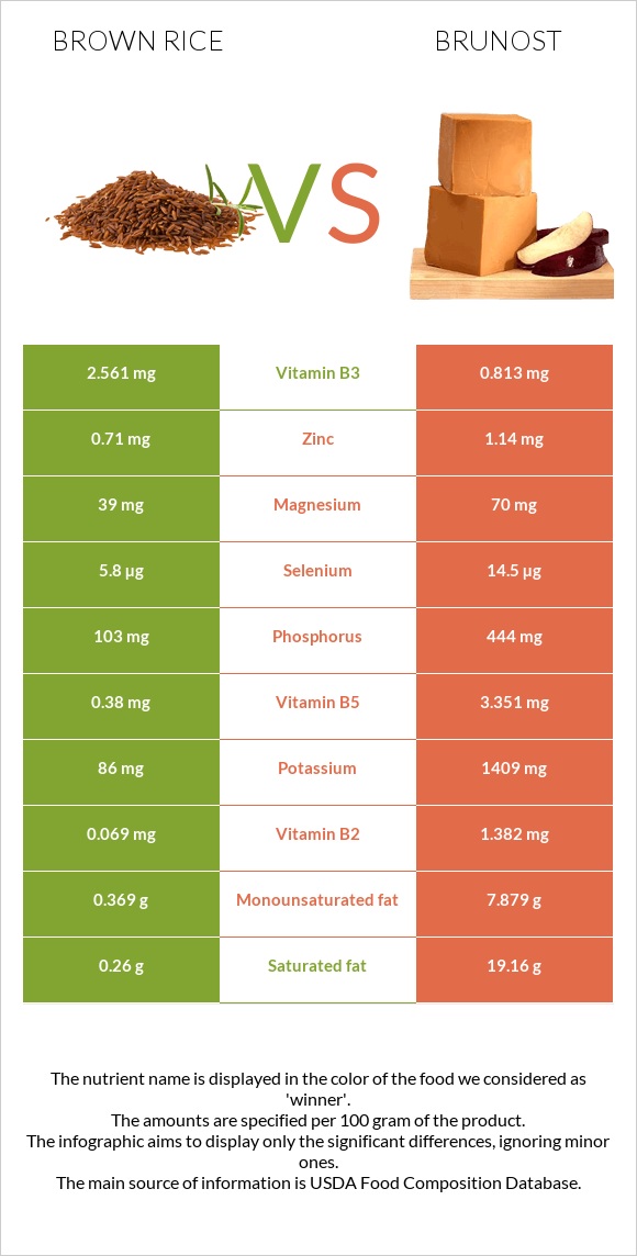 Brown rice vs Brunost infographic