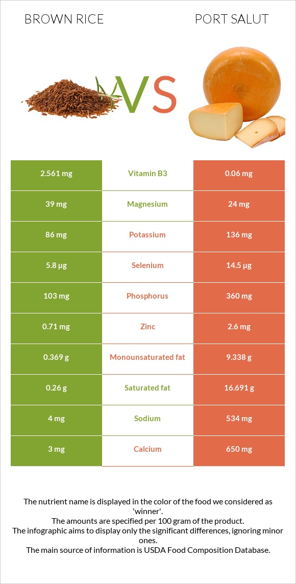 Շագանակագույն բրինձ vs Port Salut infographic