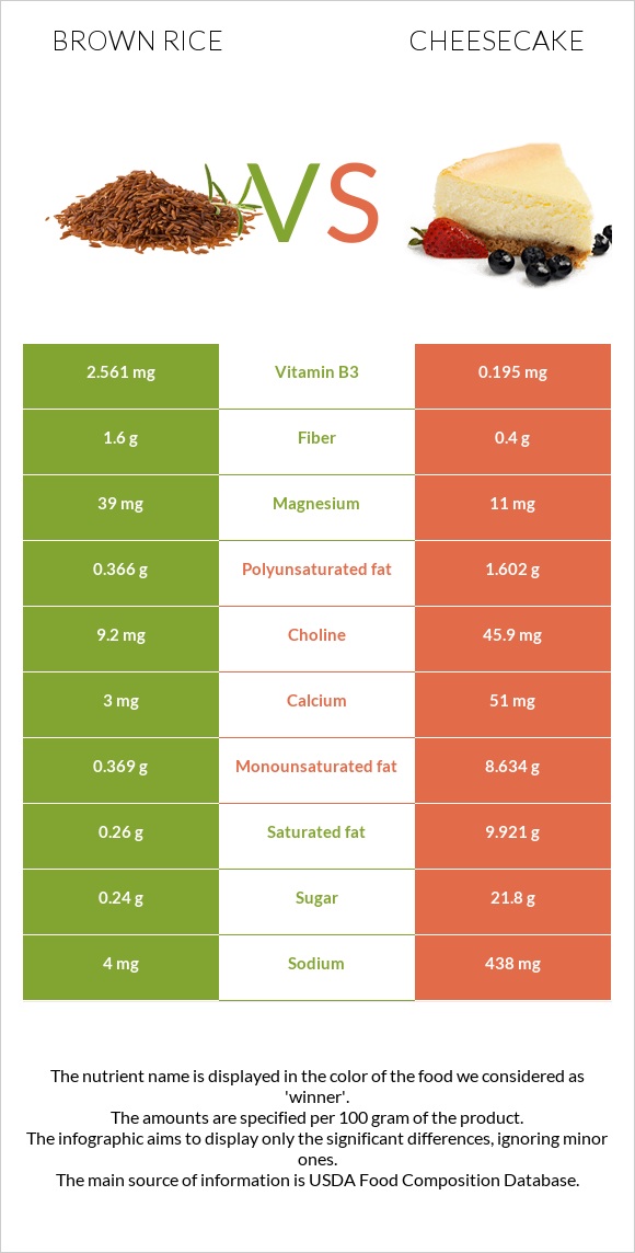 Brown rice vs Cheesecake infographic