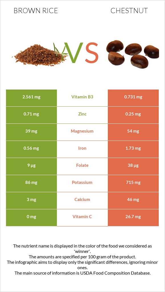Brown rice vs Chestnut infographic