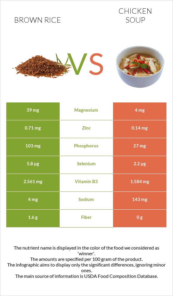Brown rice vs Chicken soup infographic