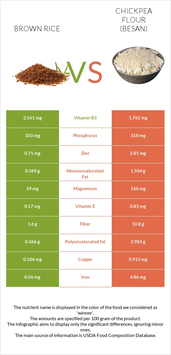 Շագանակագույն բրինձ vs Chickpea flour (besan) infographic