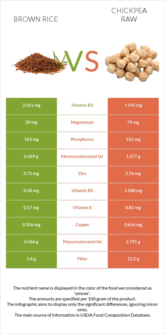 Շագանակագույն բրինձ vs Սիսեռ հում infographic