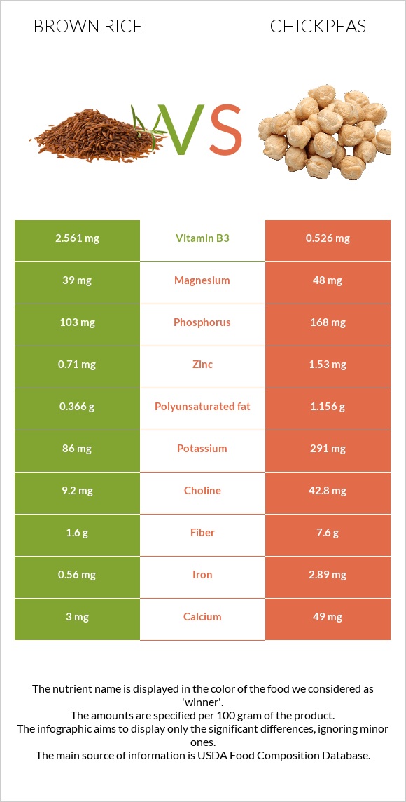 Brown rice vs Chickpeas infographic