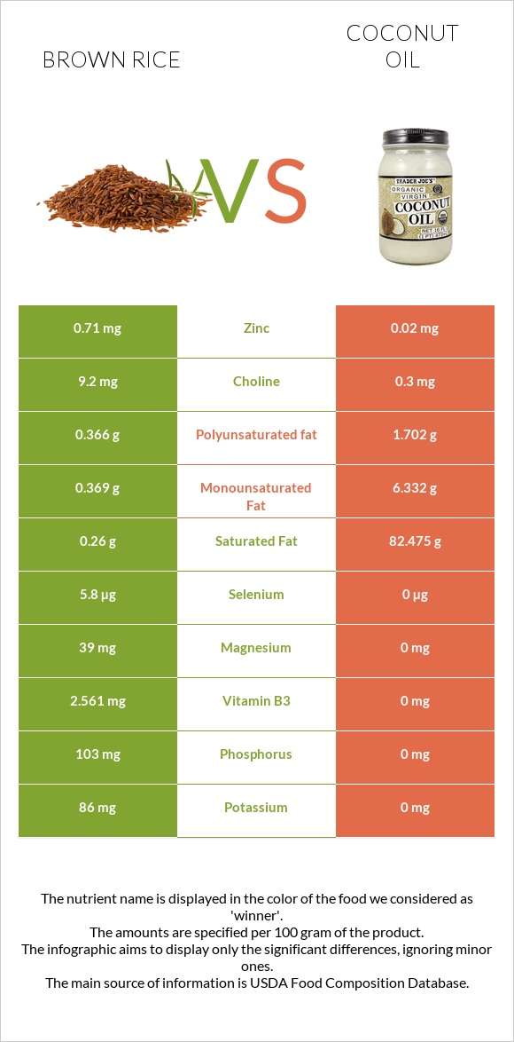 Brown rice vs Coconut oil infographic