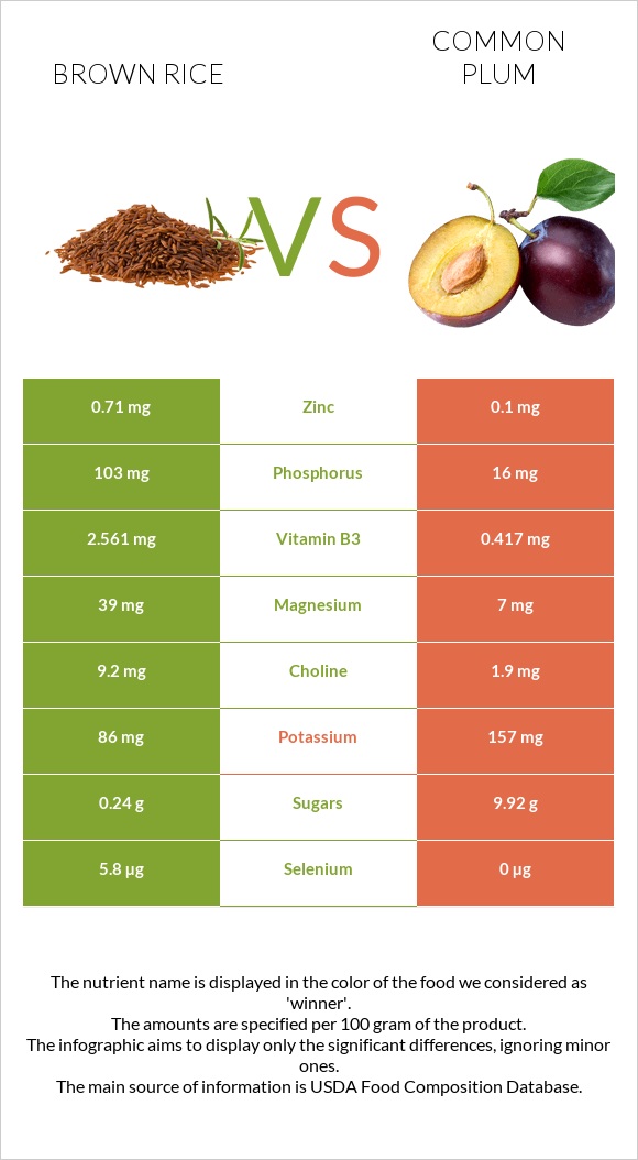 Brown rice vs Plum infographic