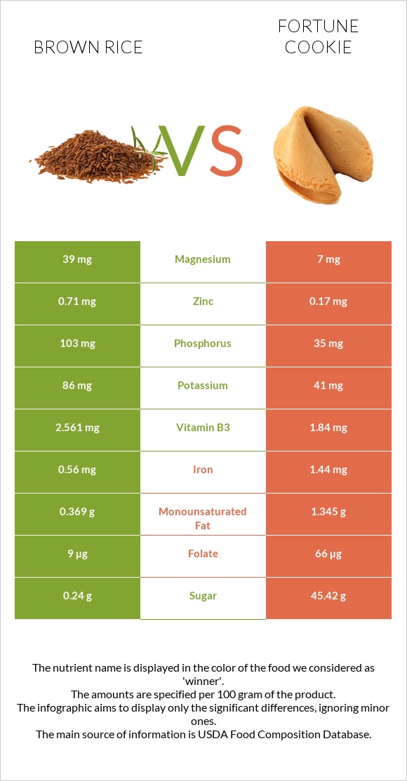 Brown rice vs Fortune cookie infographic