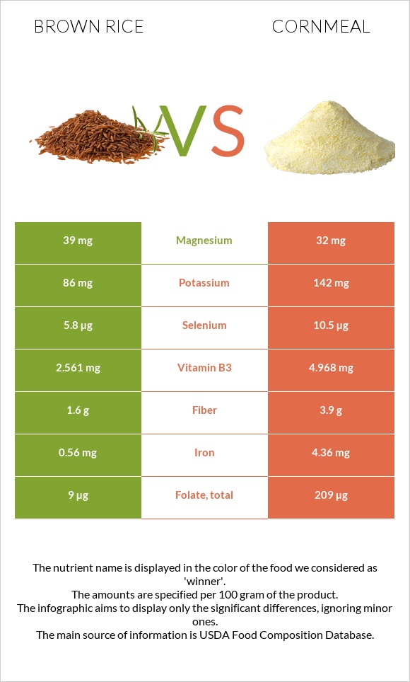 Brown rice vs Cornmeal infographic