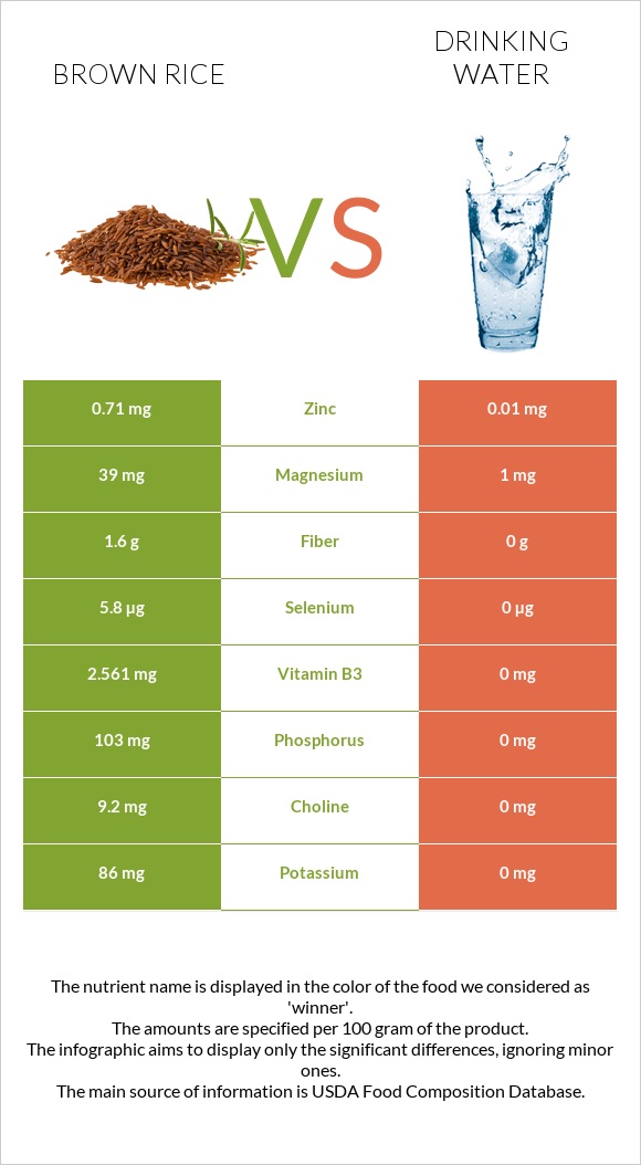 Brown rice vs Drinking water infographic