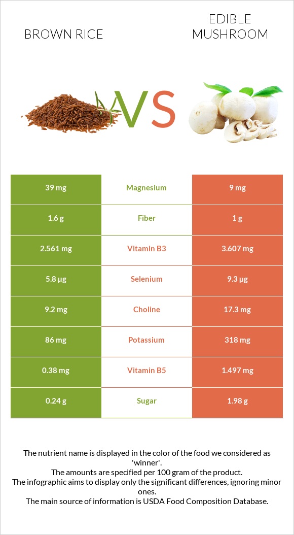 Brown rice vs Edible mushroom infographic