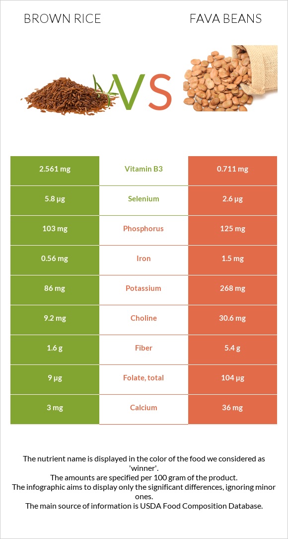 Շագանակագույն բրինձ vs Fava beans infographic