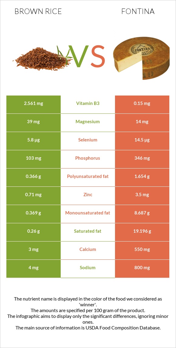 Brown rice vs Fontina infographic