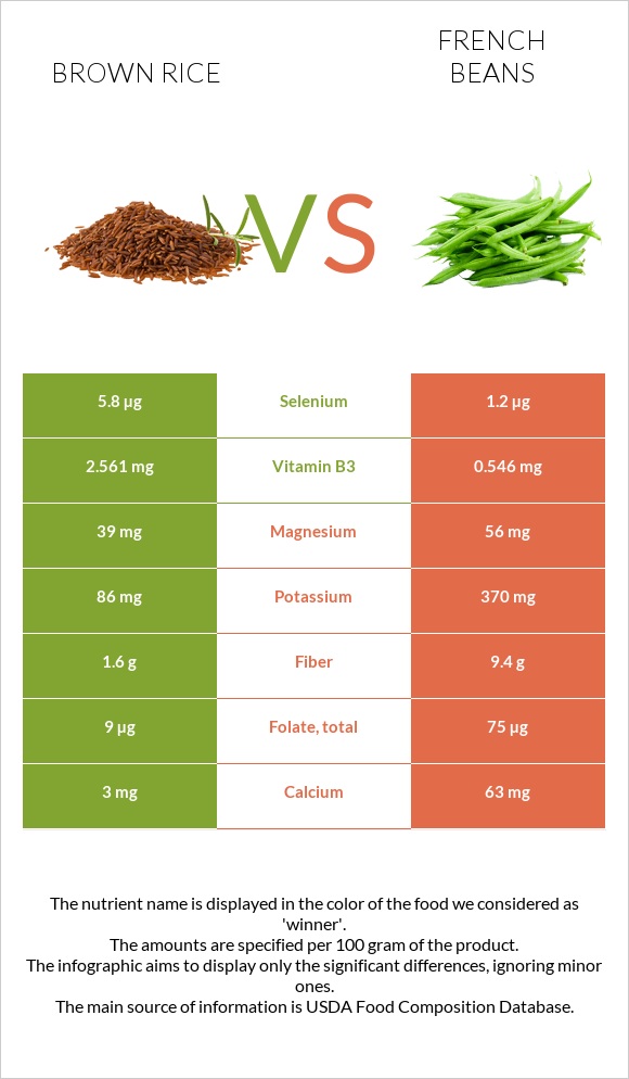 Brown rice vs French beans infographic