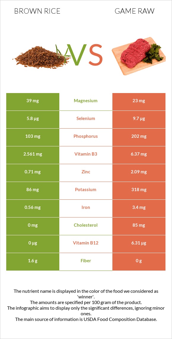 Brown rice vs Game raw infographic