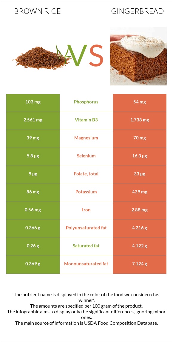 Brown rice vs Gingerbread infographic