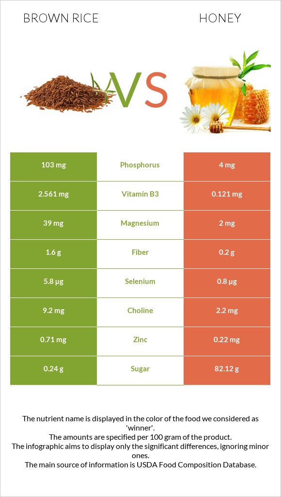 Brown rice vs Honey infographic
