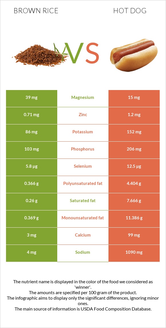 Brown rice vs Hot dog infographic