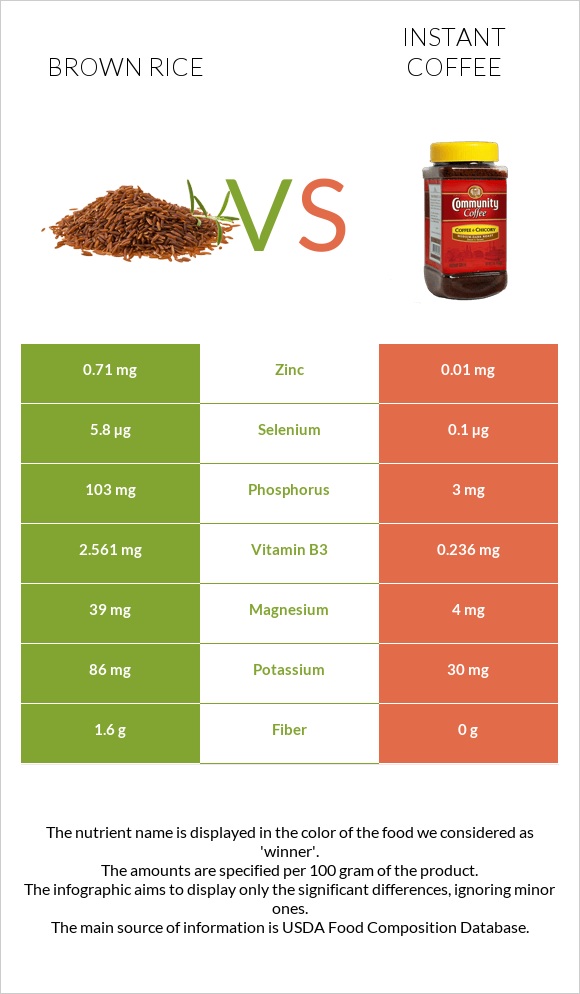 Brown rice vs Instant coffee infographic