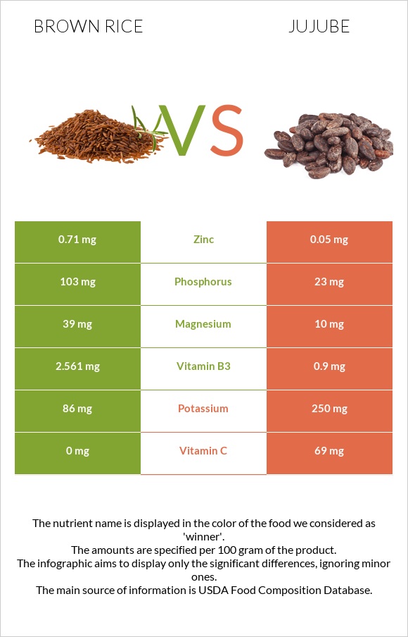 Brown rice vs Jujube infographic