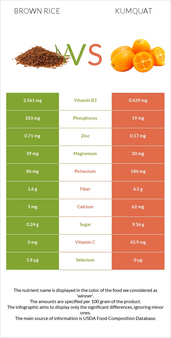 Brown rice vs Kumquat infographic