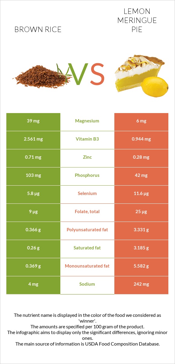 Brown rice vs Lemon meringue pie infographic