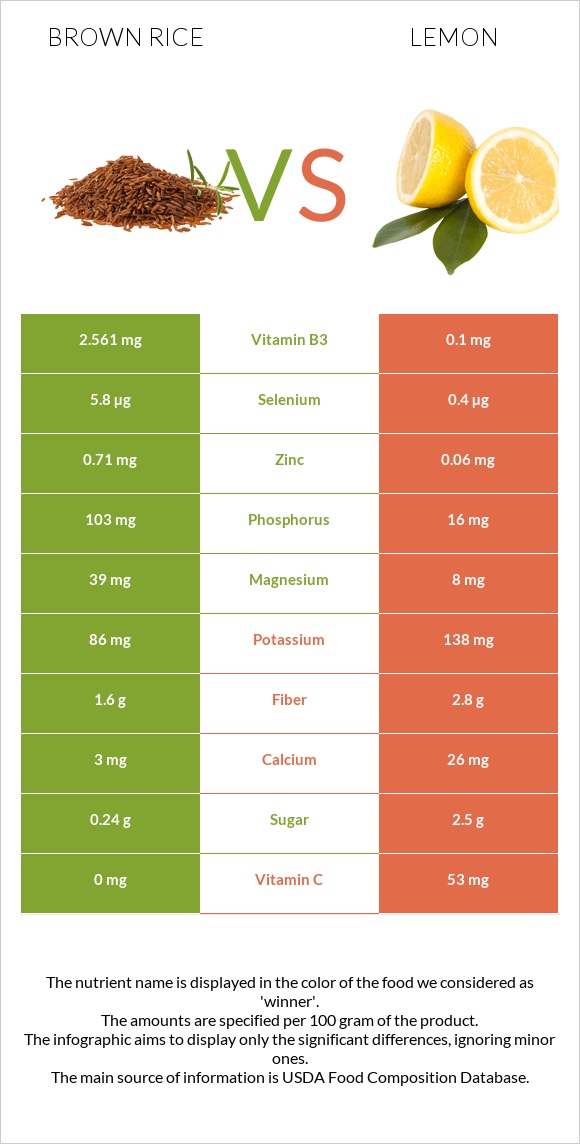 Brown rice vs Lemon infographic