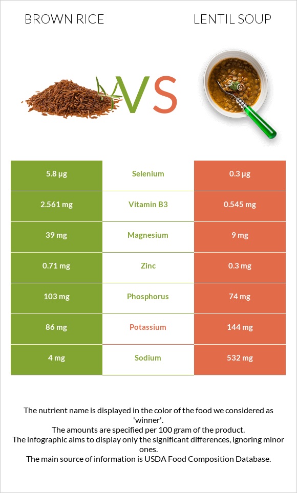 Brown rice vs Lentil soup infographic