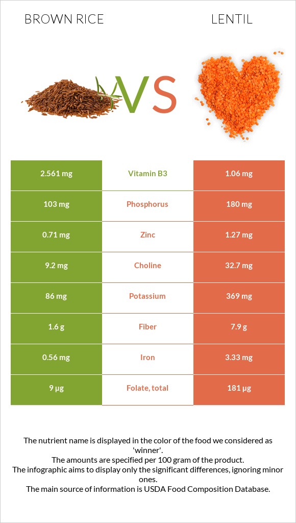 Շագանակագույն բրինձ vs Ոսպ infographic