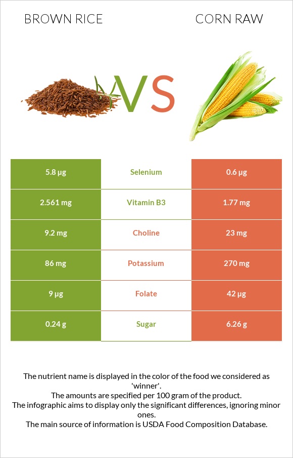 Brown rice vs Corn raw infographic