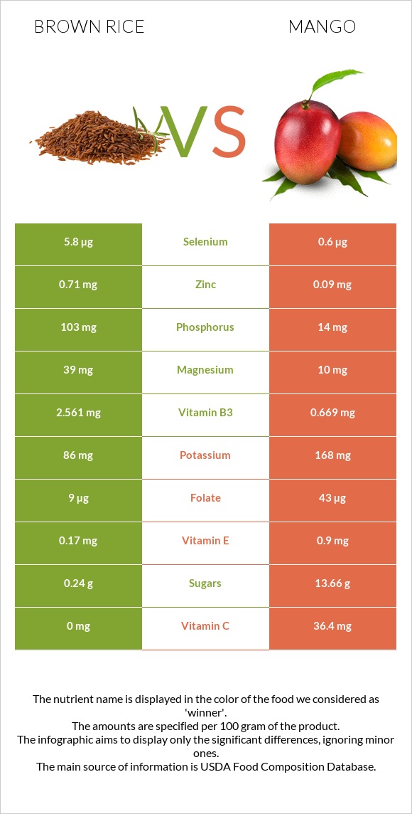 Brown rice vs Mango infographic