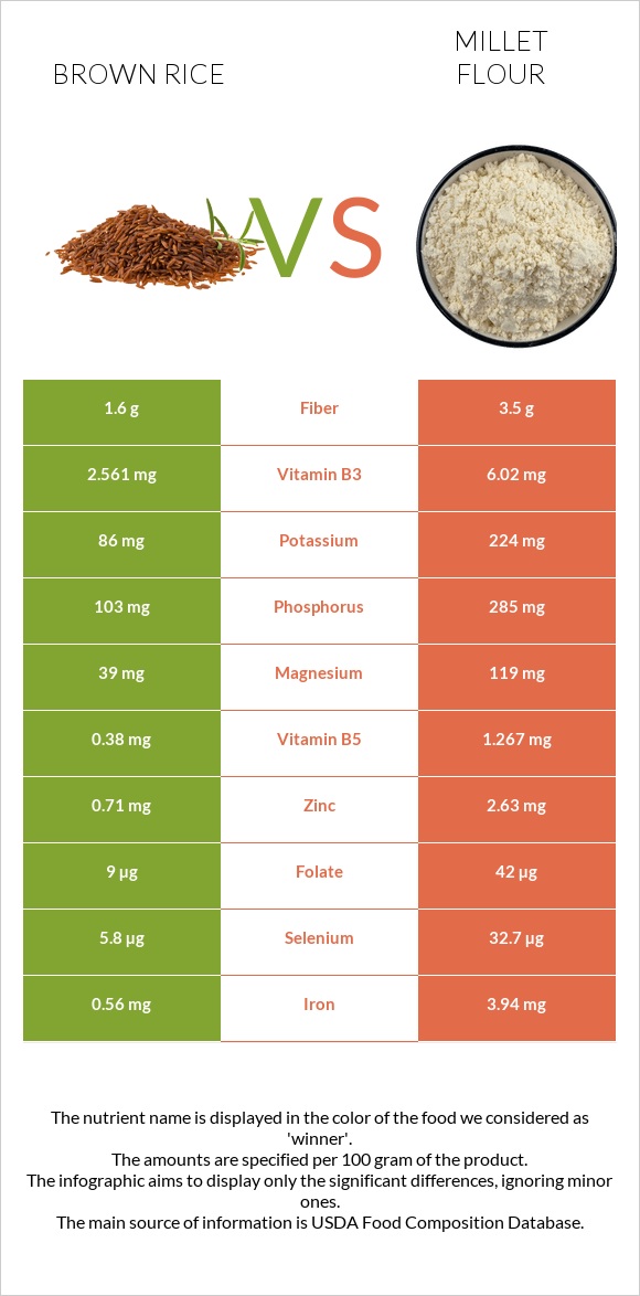 Brown rice vs Millet flour infographic
