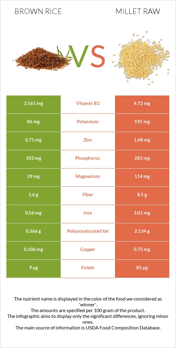 Brown rice vs Millet raw infographic