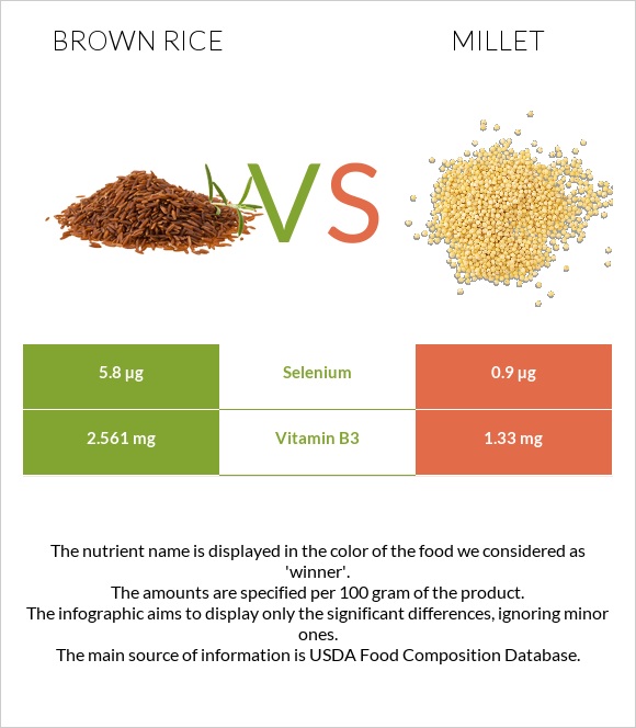 Brown rice vs Millet infographic